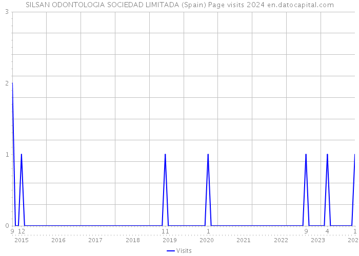 SILSAN ODONTOLOGIA SOCIEDAD LIMITADA (Spain) Page visits 2024 