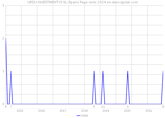 URDU INVESTMENTYS SL (Spain) Page visits 2024 