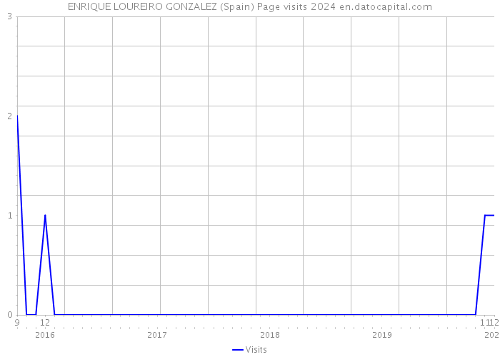 ENRIQUE LOUREIRO GONZALEZ (Spain) Page visits 2024 