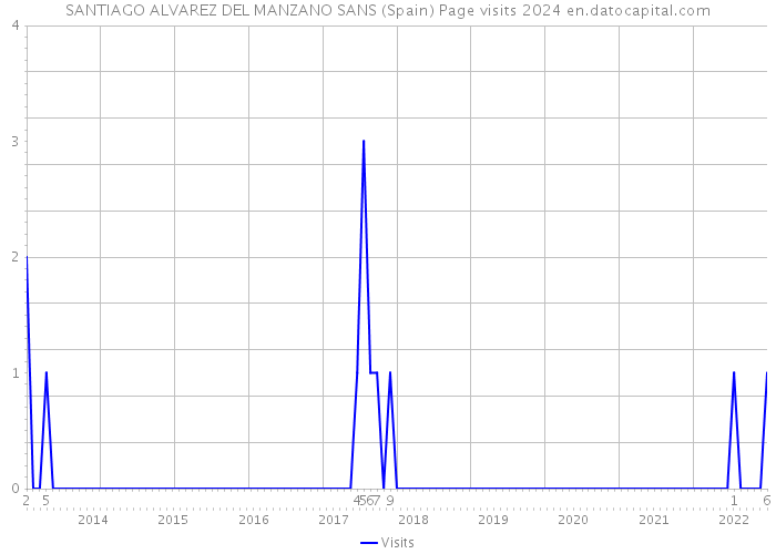 SANTIAGO ALVAREZ DEL MANZANO SANS (Spain) Page visits 2024 
