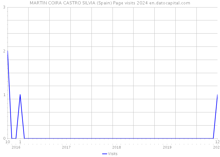 MARTIN COIRA CASTRO SILVIA (Spain) Page visits 2024 