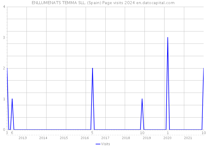 ENLLUMENATS TEMMA SLL. (Spain) Page visits 2024 