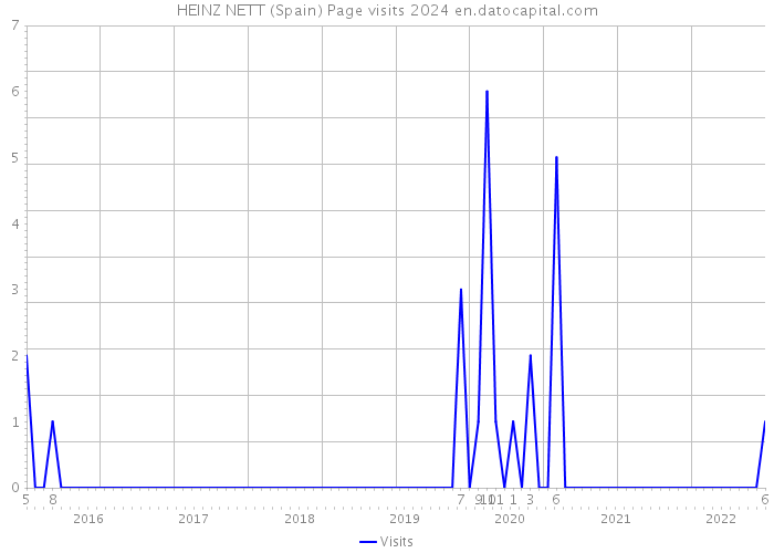 HEINZ NETT (Spain) Page visits 2024 