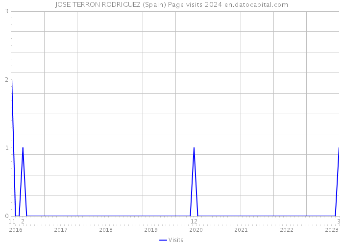 JOSE TERRON RODRIGUEZ (Spain) Page visits 2024 