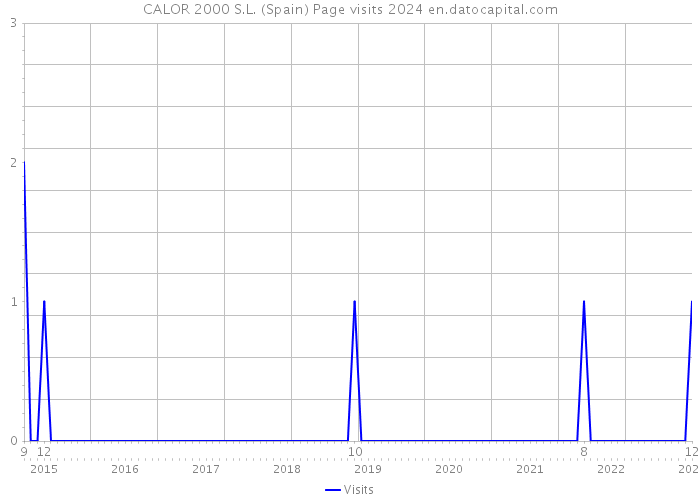 CALOR 2000 S.L. (Spain) Page visits 2024 