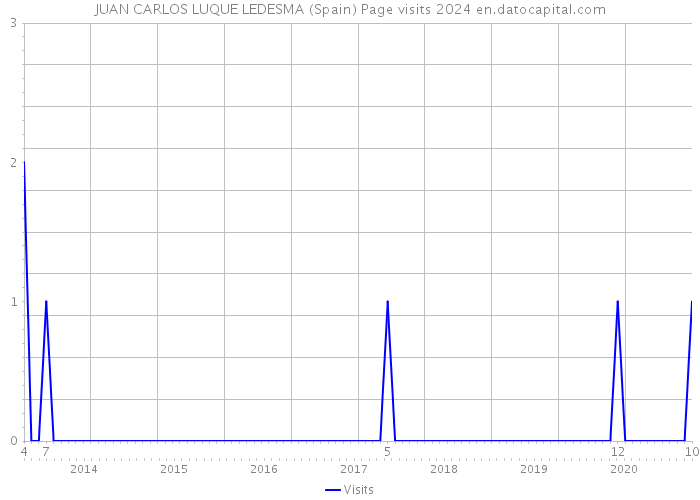 JUAN CARLOS LUQUE LEDESMA (Spain) Page visits 2024 