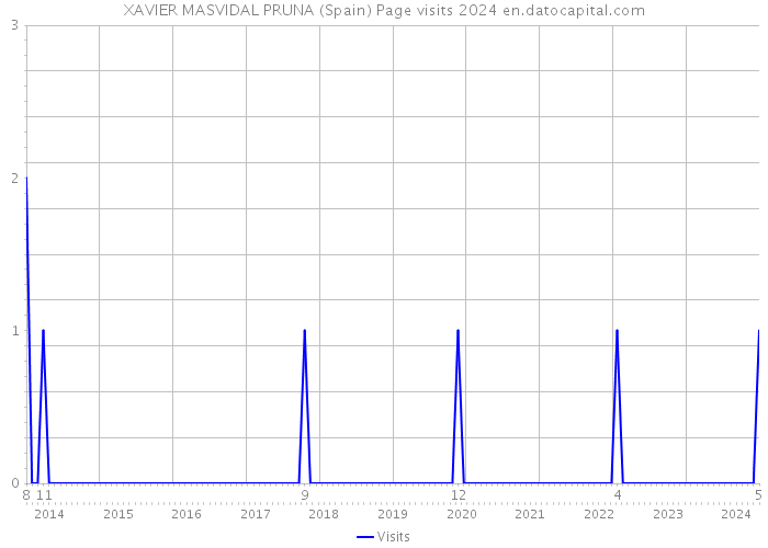 XAVIER MASVIDAL PRUNA (Spain) Page visits 2024 