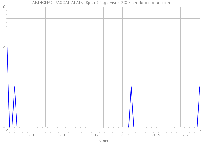 ANDIGNAC PASCAL ALAIN (Spain) Page visits 2024 