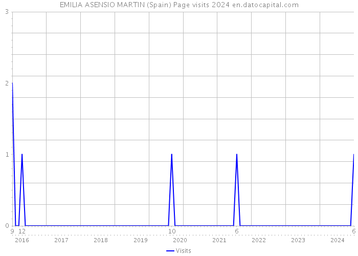 EMILIA ASENSIO MARTIN (Spain) Page visits 2024 