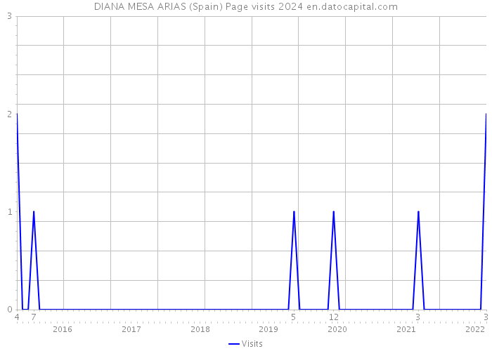 DIANA MESA ARIAS (Spain) Page visits 2024 