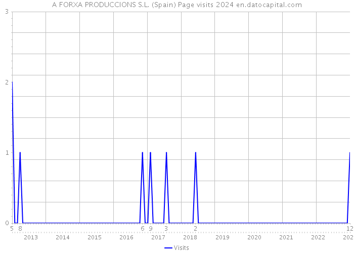 A FORXA PRODUCCIONS S.L. (Spain) Page visits 2024 