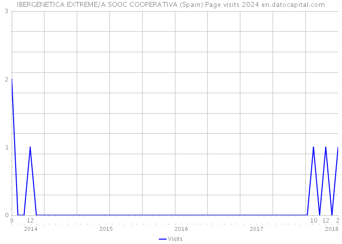 IBERGENETICA EXTREME/A SOOC COOPERATIVA (Spain) Page visits 2024 