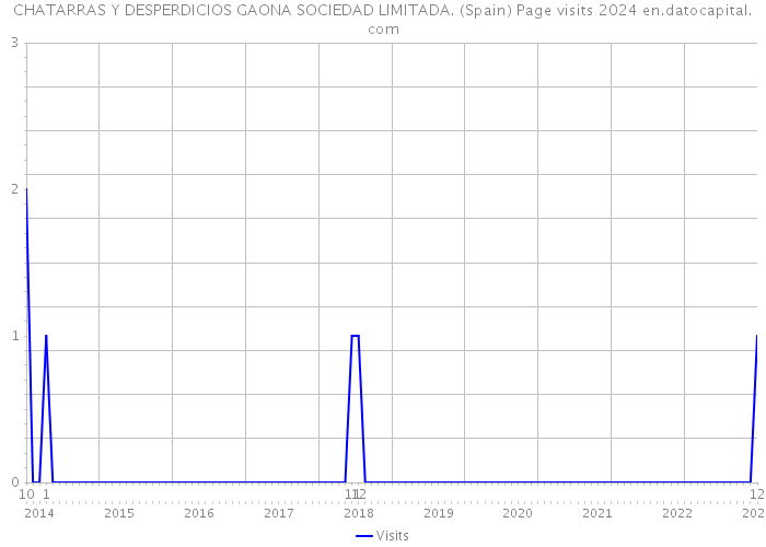 CHATARRAS Y DESPERDICIOS GAONA SOCIEDAD LIMITADA. (Spain) Page visits 2024 