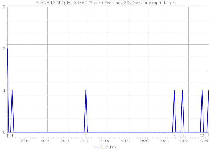 PLANELLS MIQUEL ARBAT (Spain) Searches 2024 