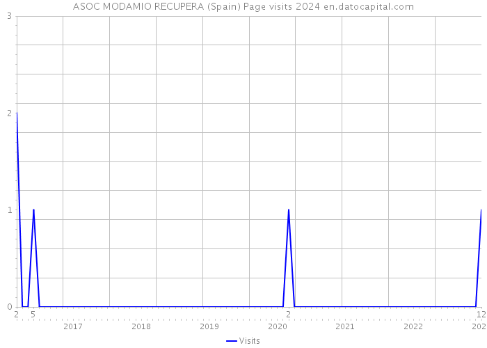 ASOC MODAMIO RECUPERA (Spain) Page visits 2024 