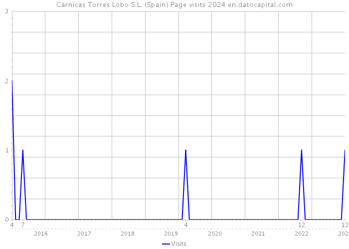 Carnicas Torres Lobo S.L. (Spain) Page visits 2024 