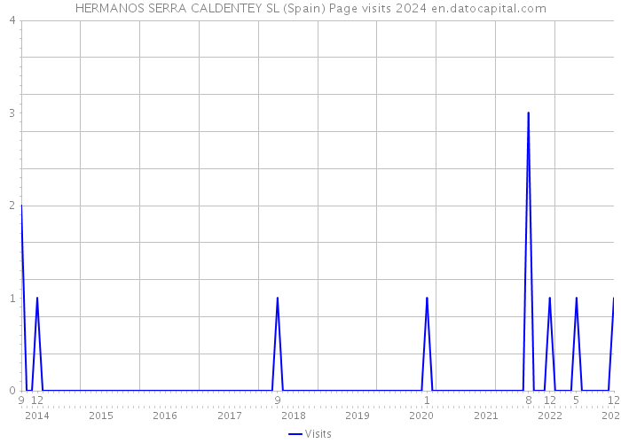 HERMANOS SERRA CALDENTEY SL (Spain) Page visits 2024 