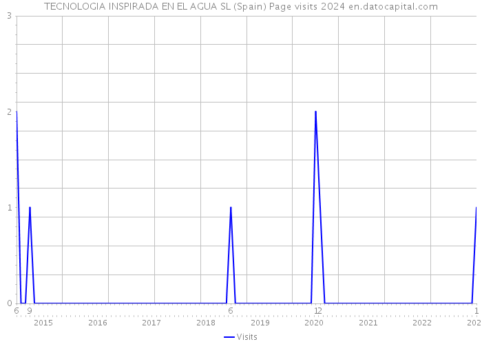 TECNOLOGIA INSPIRADA EN EL AGUA SL (Spain) Page visits 2024 