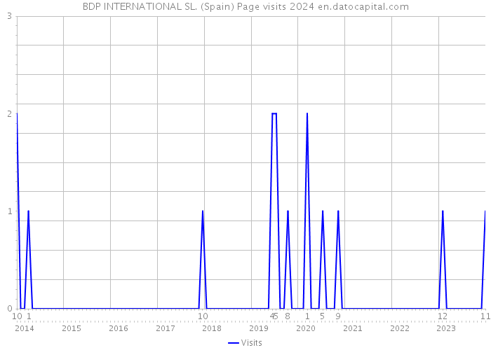 BDP INTERNATIONAL SL. (Spain) Page visits 2024 