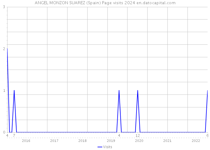 ANGEL MONZON SUAREZ (Spain) Page visits 2024 
