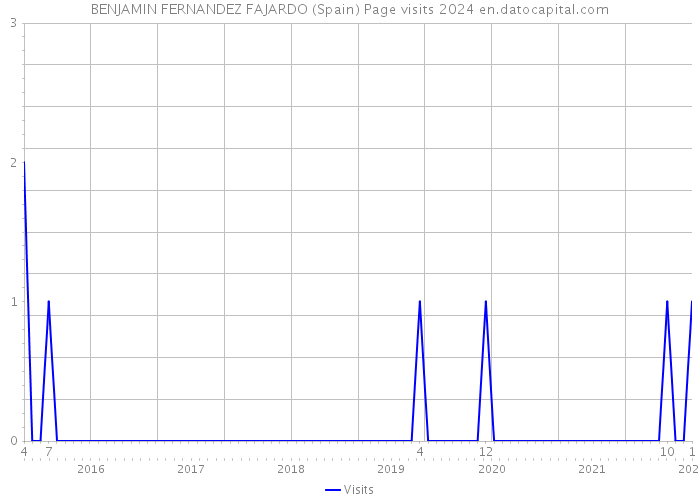 BENJAMIN FERNANDEZ FAJARDO (Spain) Page visits 2024 