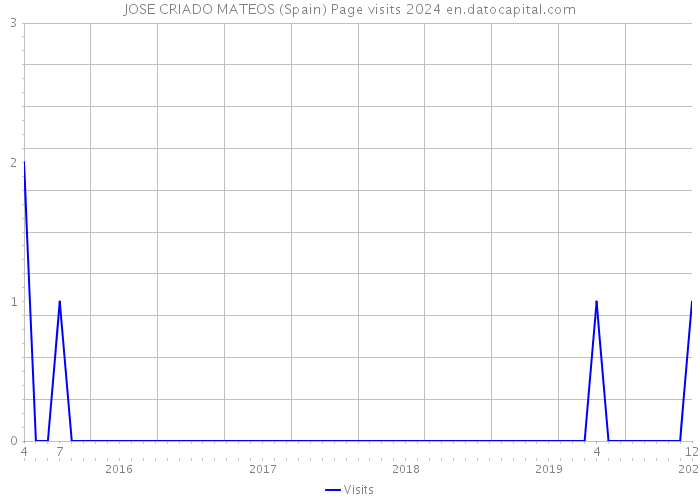 JOSE CRIADO MATEOS (Spain) Page visits 2024 