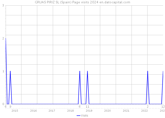 GRUAS PIRIZ SL (Spain) Page visits 2024 