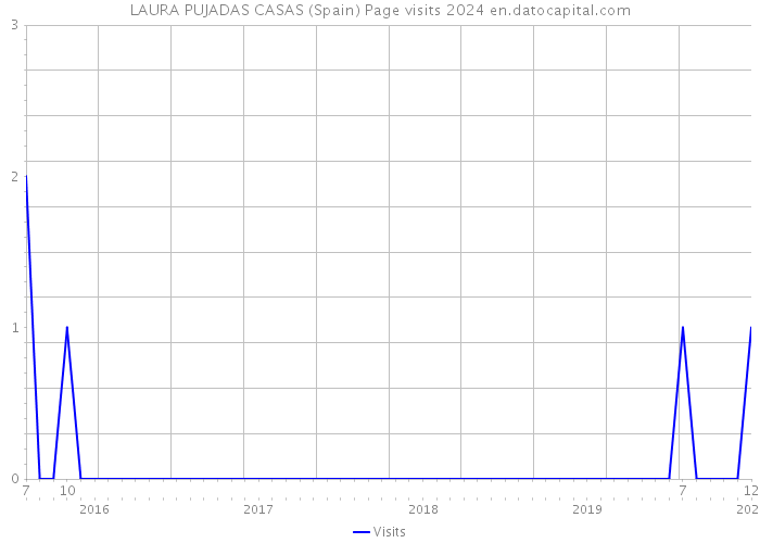 LAURA PUJADAS CASAS (Spain) Page visits 2024 