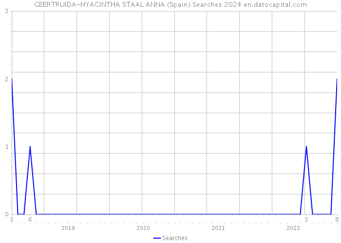 GEERTRUIDA-HYACINTHA STAAL ANNA (Spain) Searches 2024 