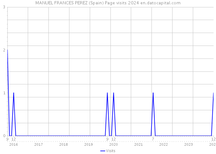 MANUEL FRANCES PEREZ (Spain) Page visits 2024 