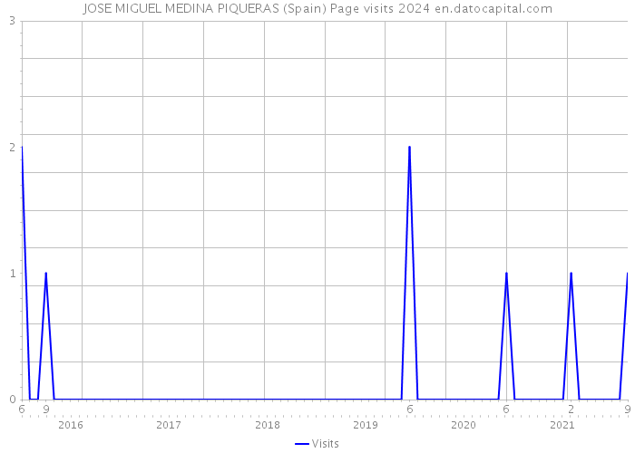 JOSE MIGUEL MEDINA PIQUERAS (Spain) Page visits 2024 