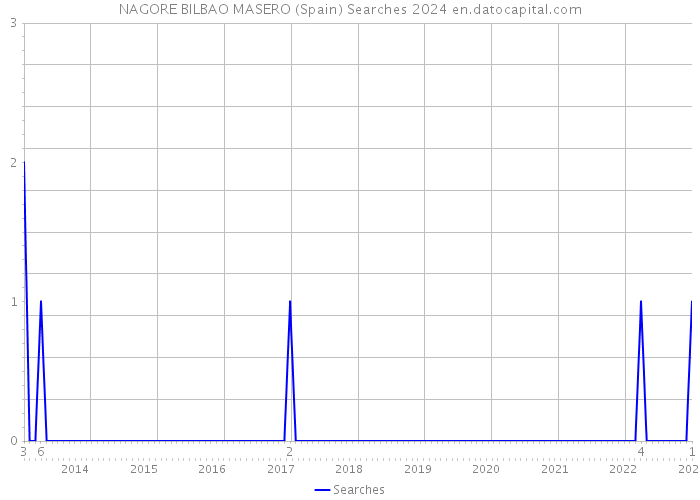NAGORE BILBAO MASERO (Spain) Searches 2024 