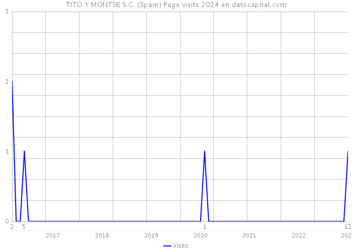 TITO Y MONTSE S.C. (Spain) Page visits 2024 