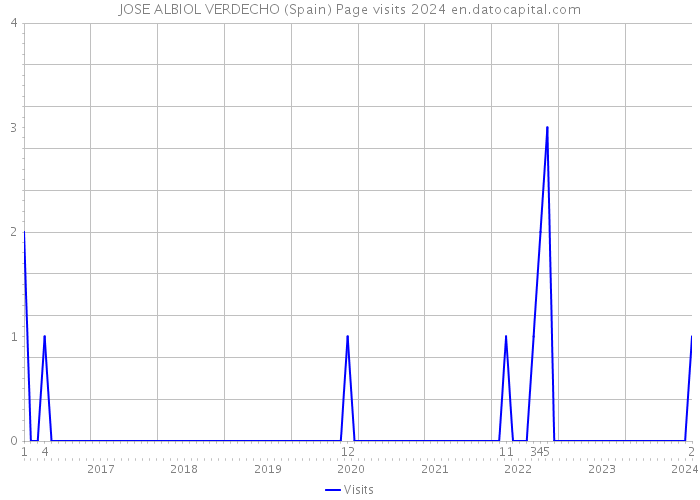 JOSE ALBIOL VERDECHO (Spain) Page visits 2024 