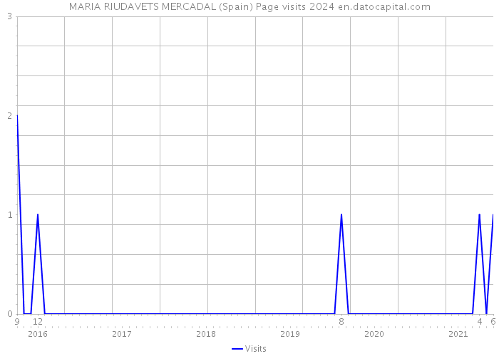 MARIA RIUDAVETS MERCADAL (Spain) Page visits 2024 