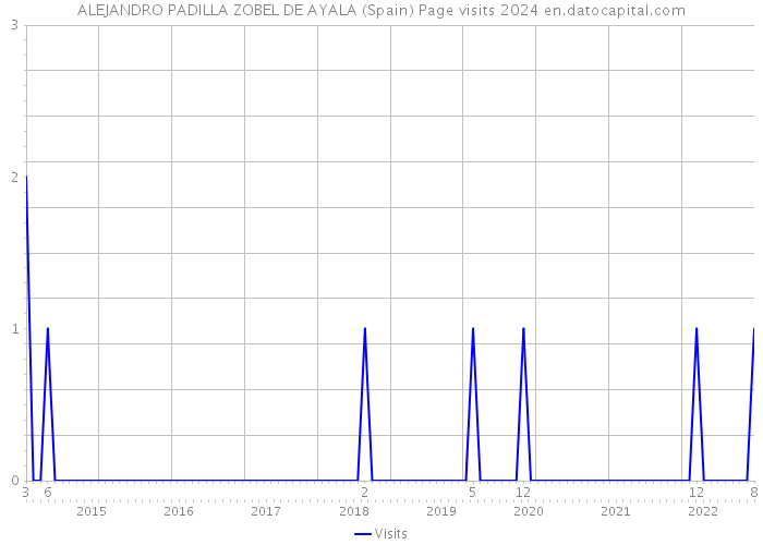 ALEJANDRO PADILLA ZOBEL DE AYALA (Spain) Page visits 2024 