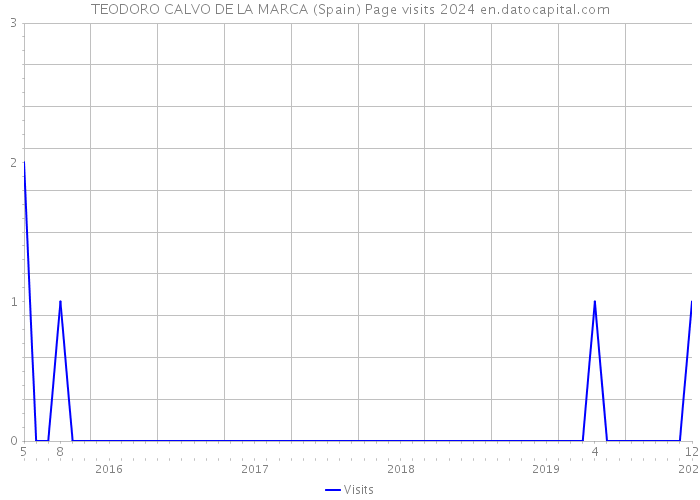 TEODORO CALVO DE LA MARCA (Spain) Page visits 2024 