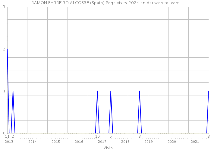 RAMON BARREIRO ALCOBRE (Spain) Page visits 2024 