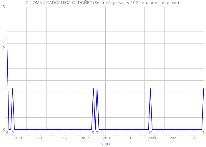 GUIOMAR CADORNIGA ORDOÑEZ (Spain) Page visits 2024 