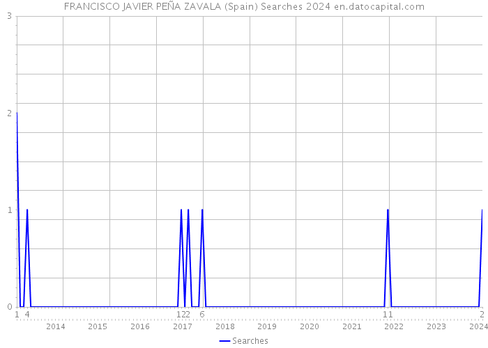 FRANCISCO JAVIER PEÑA ZAVALA (Spain) Searches 2024 