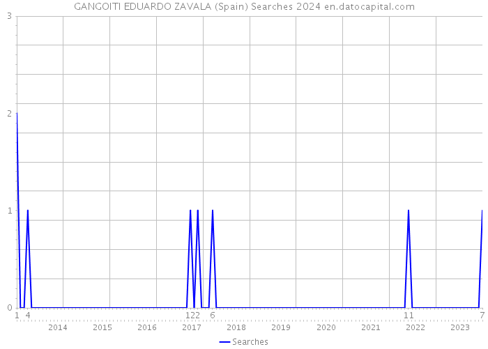 GANGOITI EDUARDO ZAVALA (Spain) Searches 2024 