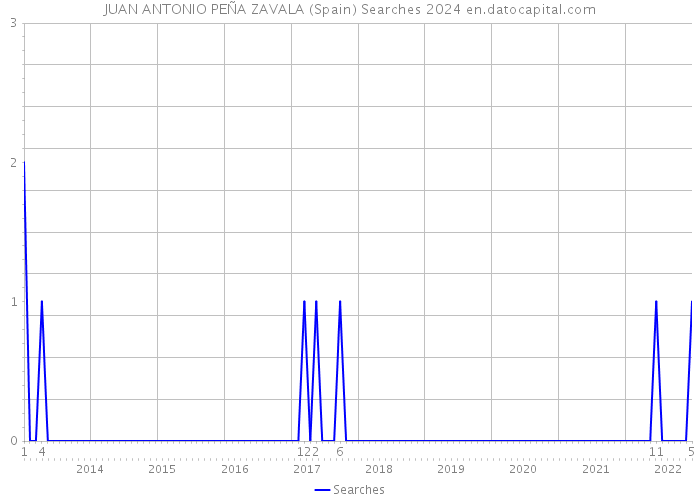 JUAN ANTONIO PEÑA ZAVALA (Spain) Searches 2024 