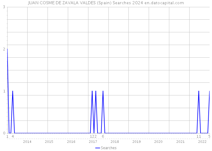 JUAN COSME DE ZAVALA VALDES (Spain) Searches 2024 
