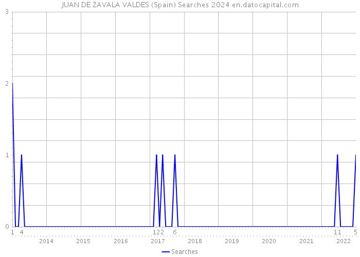 JUAN DE ZAVALA VALDES (Spain) Searches 2024 