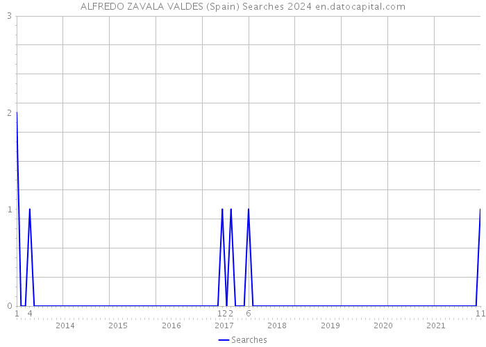 ALFREDO ZAVALA VALDES (Spain) Searches 2024 