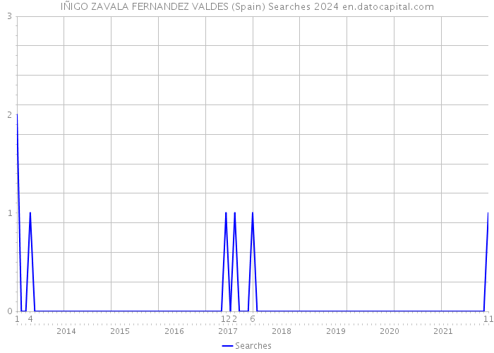 IÑIGO ZAVALA FERNANDEZ VALDES (Spain) Searches 2024 