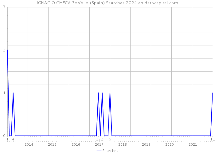 IGNACIO CHECA ZAVALA (Spain) Searches 2024 