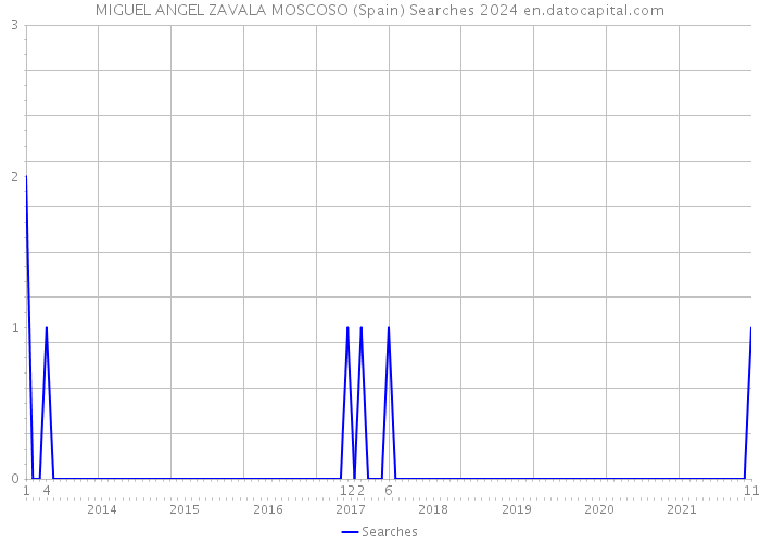 MIGUEL ANGEL ZAVALA MOSCOSO (Spain) Searches 2024 