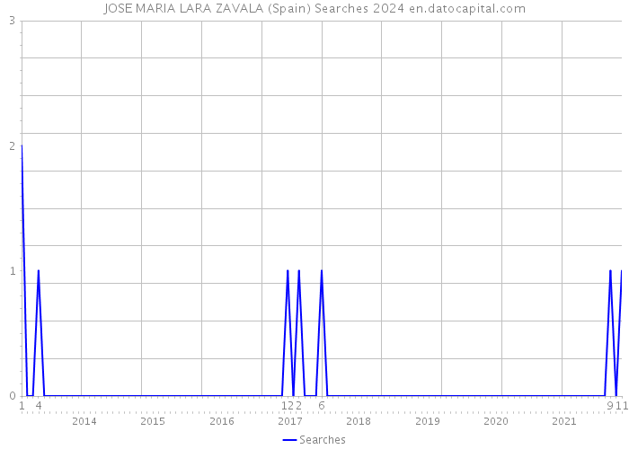 JOSE MARIA LARA ZAVALA (Spain) Searches 2024 