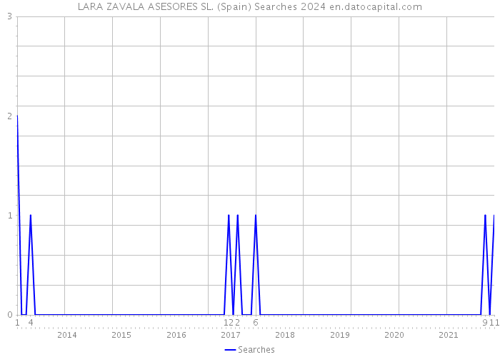 LARA ZAVALA ASESORES SL. (Spain) Searches 2024 